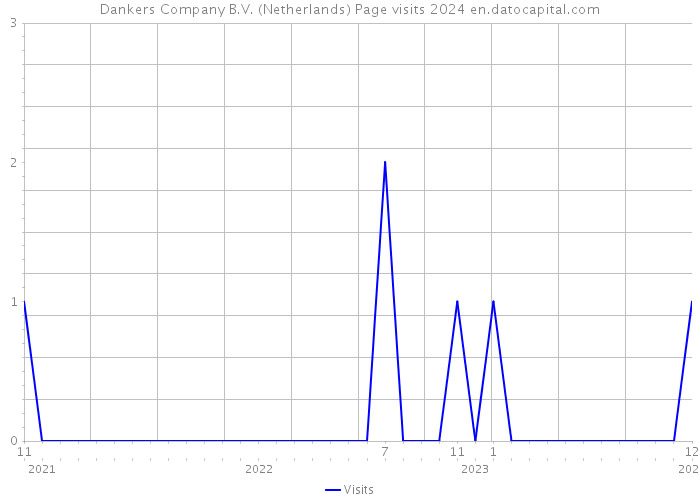 Dankers Company B.V. (Netherlands) Page visits 2024 