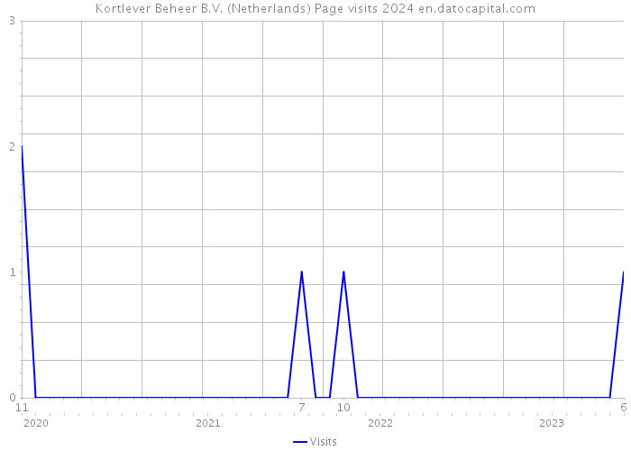 Kortlever Beheer B.V. (Netherlands) Page visits 2024 