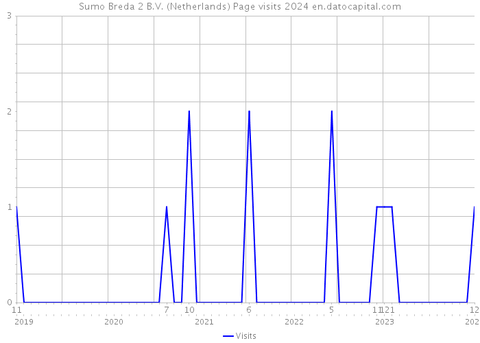 Sumo Breda 2 B.V. (Netherlands) Page visits 2024 