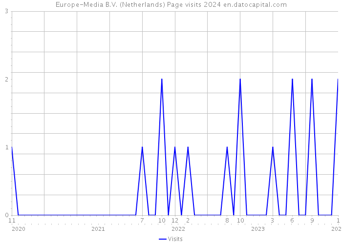 Europe-Media B.V. (Netherlands) Page visits 2024 