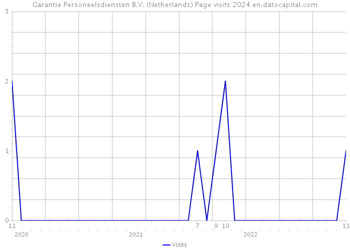 Garantie Personeelsdiensten B.V. (Netherlands) Page visits 2024 