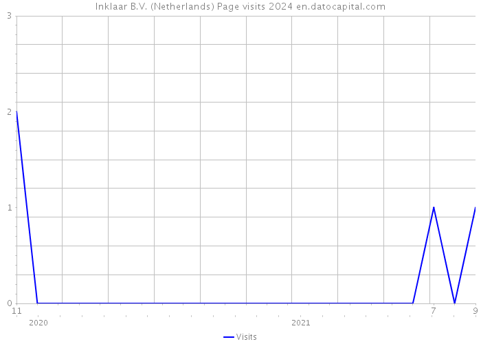 Inklaar B.V. (Netherlands) Page visits 2024 