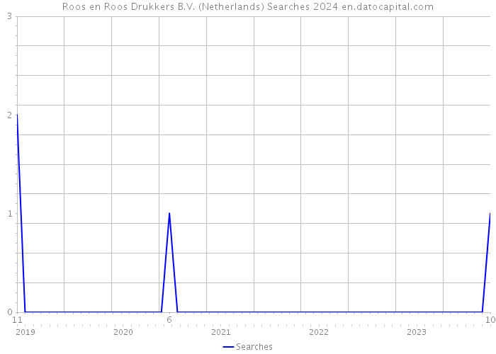 Roos en Roos Drukkers B.V. (Netherlands) Searches 2024 