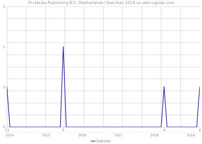 ProMedia Publishing B.V. (Netherlands) Searches 2024 