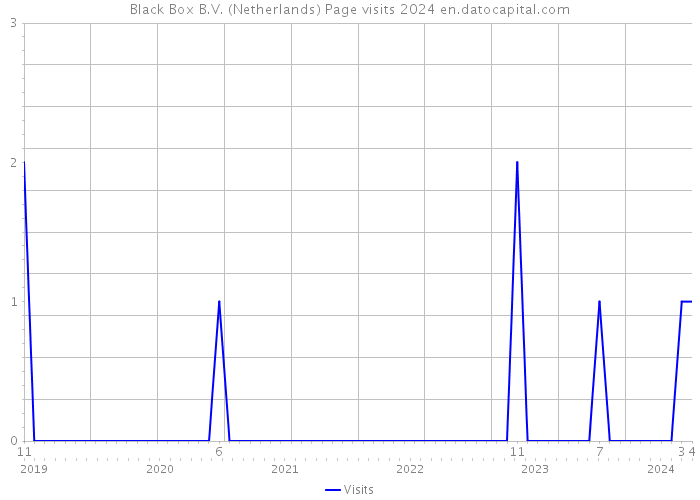 Black Box B.V. (Netherlands) Page visits 2024 