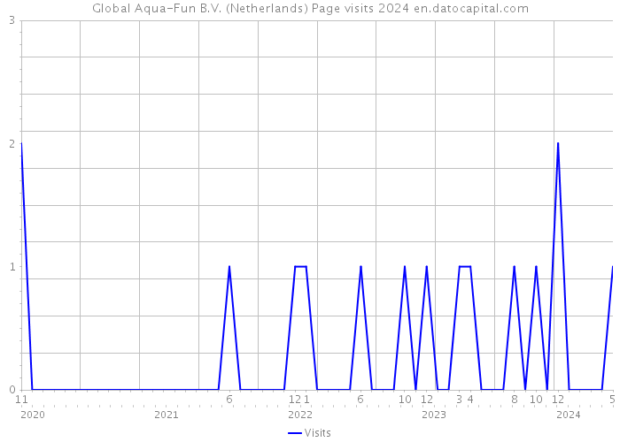 Global Aqua-Fun B.V. (Netherlands) Page visits 2024 