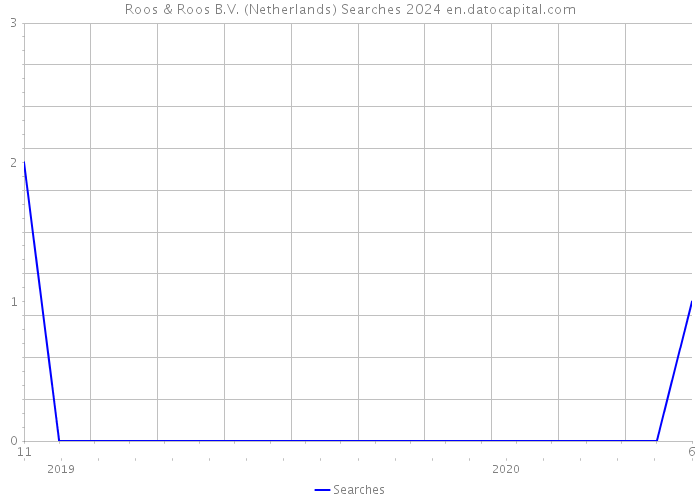 Roos & Roos B.V. (Netherlands) Searches 2024 