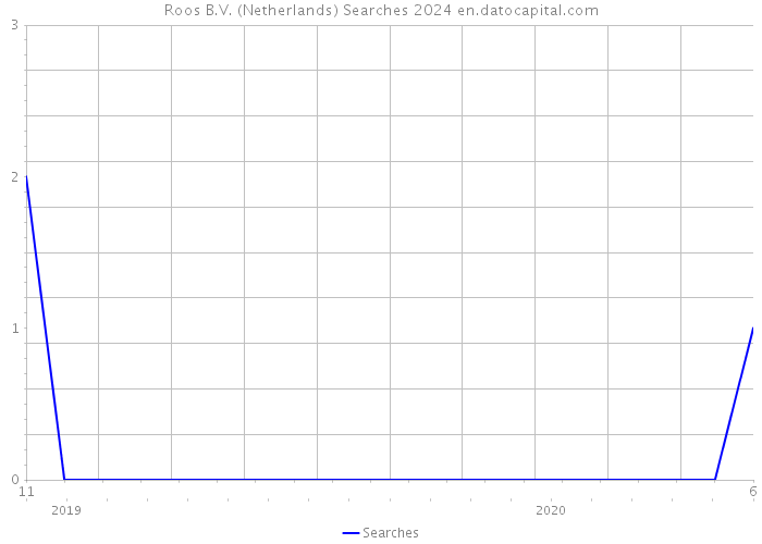Roos B.V. (Netherlands) Searches 2024 