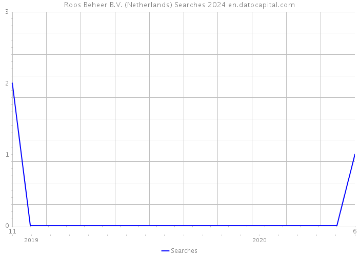 Roos Beheer B.V. (Netherlands) Searches 2024 