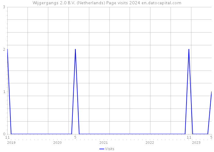 Wijgergangs 2.0 B.V. (Netherlands) Page visits 2024 