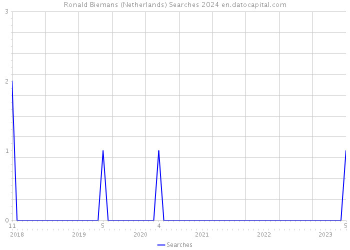 Ronald Biemans (Netherlands) Searches 2024 