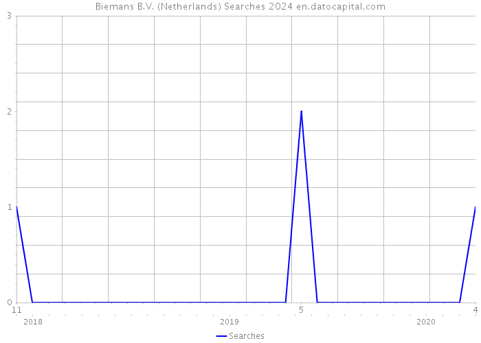 Biemans B.V. (Netherlands) Searches 2024 