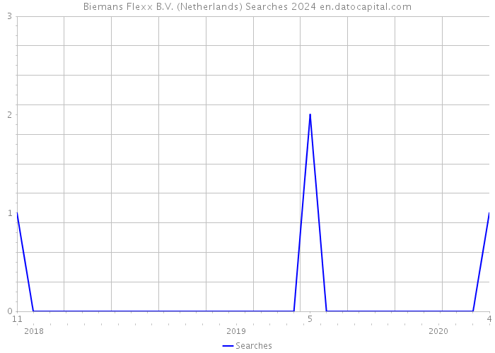 Biemans Flexx B.V. (Netherlands) Searches 2024 