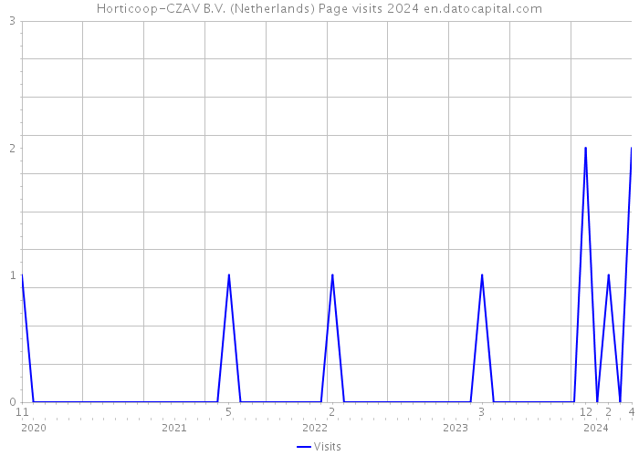 Horticoop-CZAV B.V. (Netherlands) Page visits 2024 