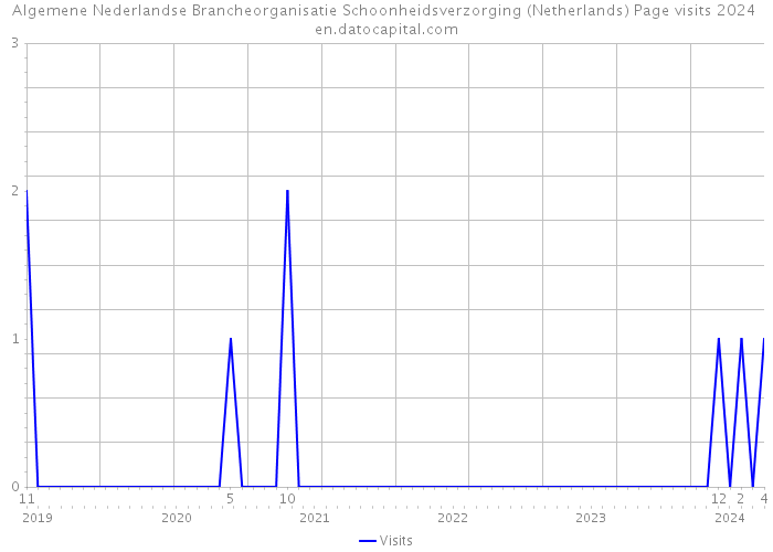 Algemene Nederlandse Brancheorganisatie Schoonheidsverzorging (Netherlands) Page visits 2024 
