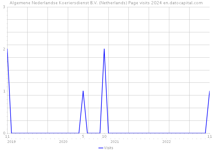 Algemene Nederlandse Koeriersdienst B.V. (Netherlands) Page visits 2024 