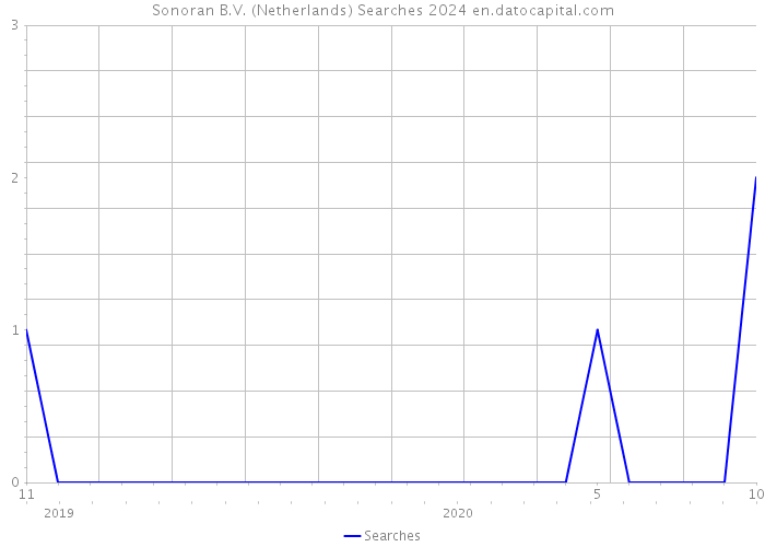 Sonoran B.V. (Netherlands) Searches 2024 