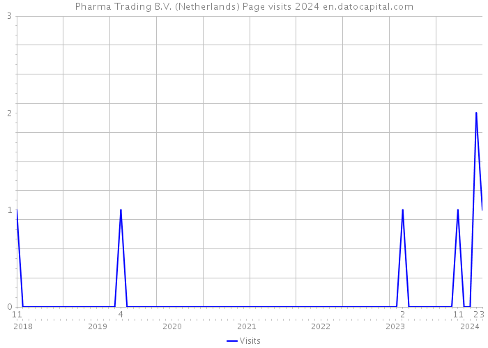 Pharma Trading B.V. (Netherlands) Page visits 2024 