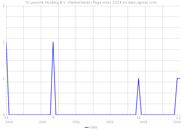 N. Lensink Holding B.V. (Netherlands) Page visits 2024 