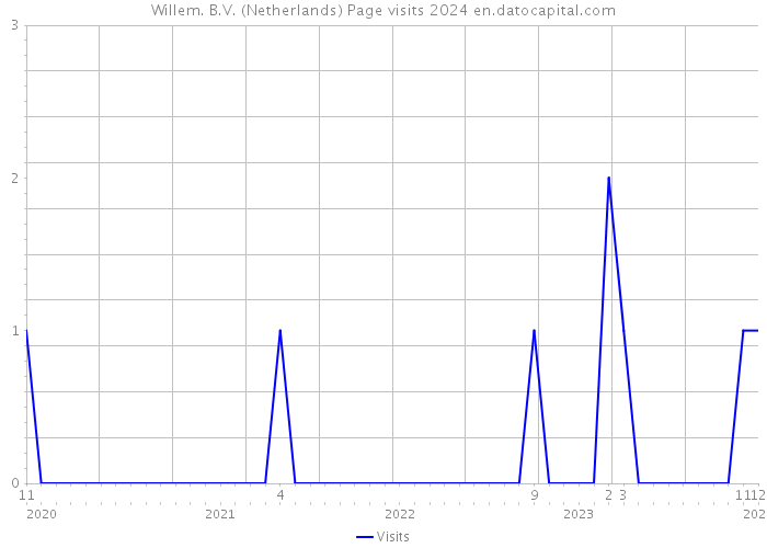Willem. B.V. (Netherlands) Page visits 2024 