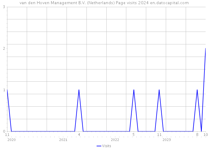 van den Hoven Management B.V. (Netherlands) Page visits 2024 
