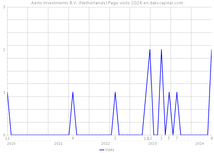 Aerts Investments B.V. (Netherlands) Page visits 2024 