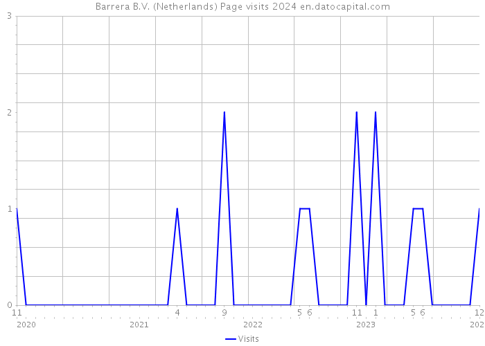 Barrera B.V. (Netherlands) Page visits 2024 