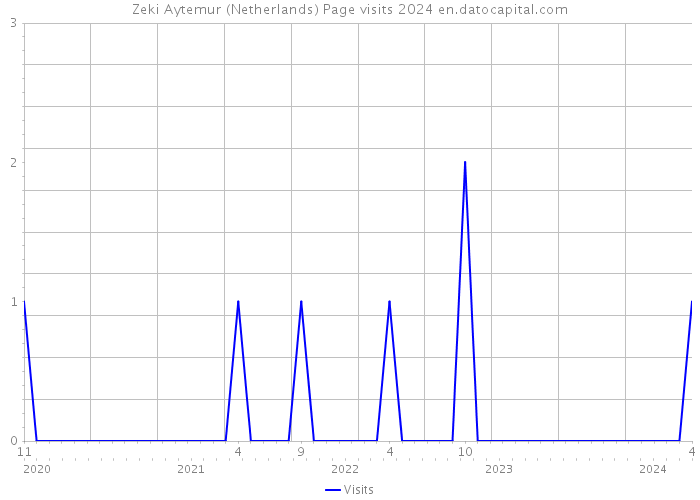 Zeki Aytemur (Netherlands) Page visits 2024 
