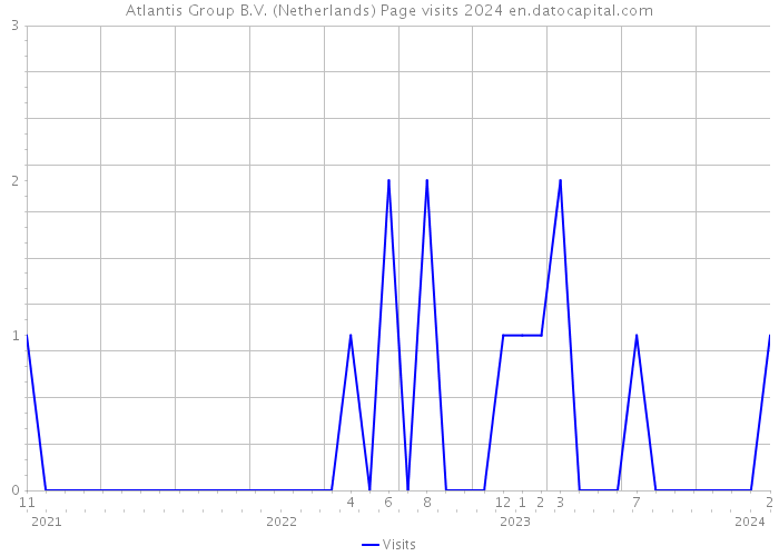 Atlantis Group B.V. (Netherlands) Page visits 2024 