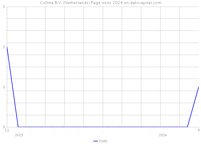 Collina B.V. (Netherlands) Page visits 2024 