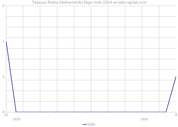 Tadeusz Pietka (Netherlands) Page visits 2024 