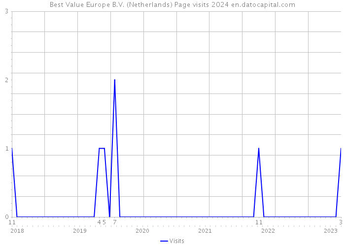 Best Value Europe B.V. (Netherlands) Page visits 2024 