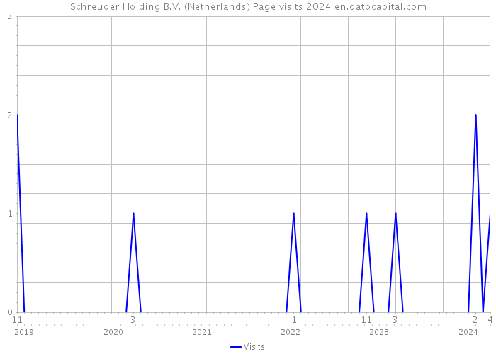 Schreuder Holding B.V. (Netherlands) Page visits 2024 