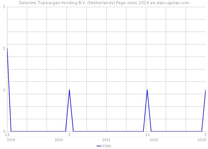 Deterink Tubbergen Holding B.V. (Netherlands) Page visits 2024 