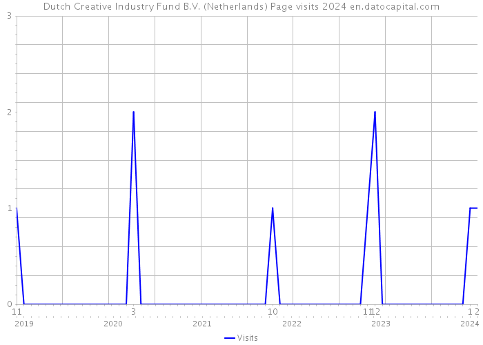 Dutch Creative Industry Fund B.V. (Netherlands) Page visits 2024 