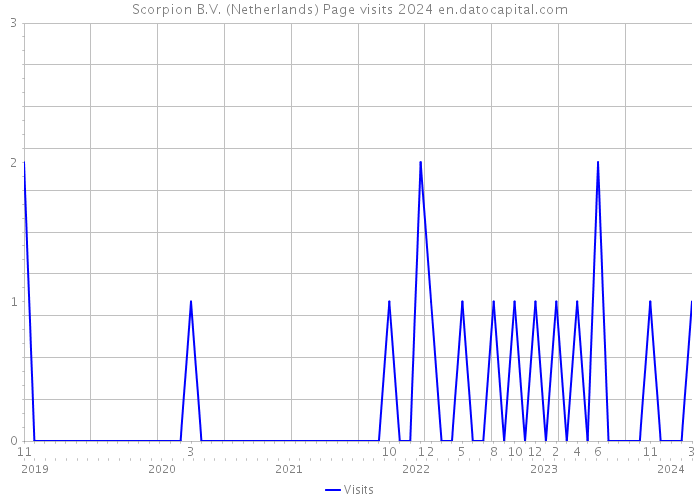 Scorpion B.V. (Netherlands) Page visits 2024 