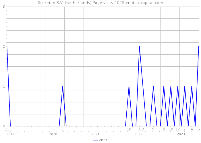 Scorpion B.V. (Netherlands) Page visits 2023 