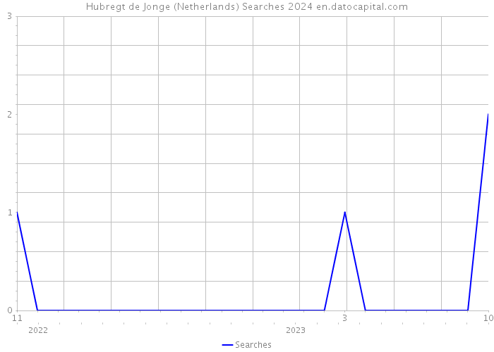 Hubregt de Jonge (Netherlands) Searches 2024 