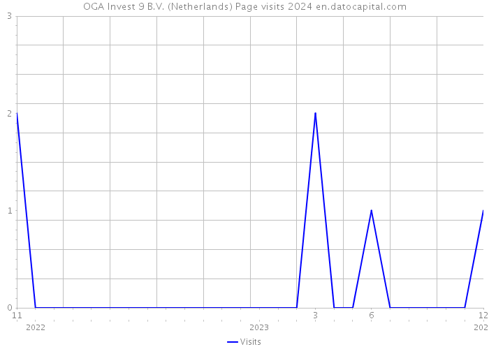 OGA Invest 9 B.V. (Netherlands) Page visits 2024 