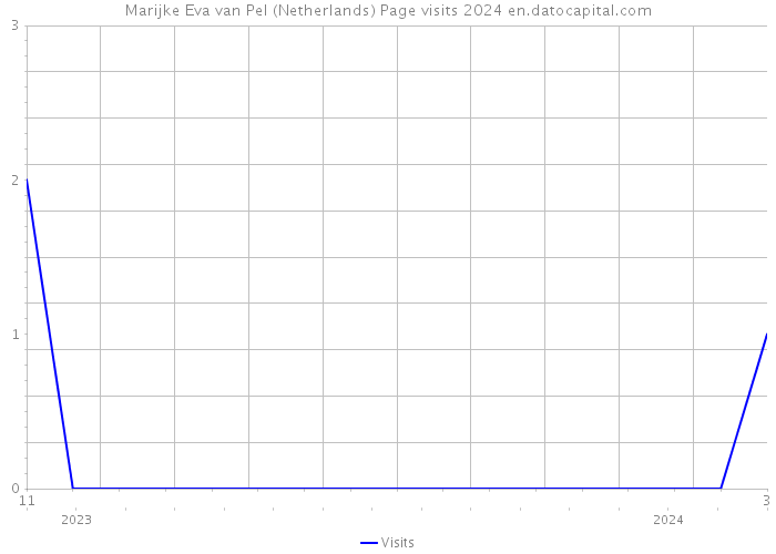 Marijke Eva van Pel (Netherlands) Page visits 2024 