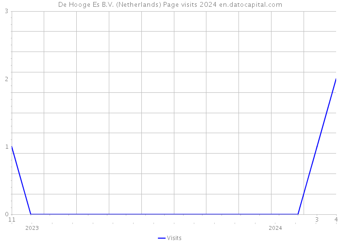 De Hooge Es B.V. (Netherlands) Page visits 2024 