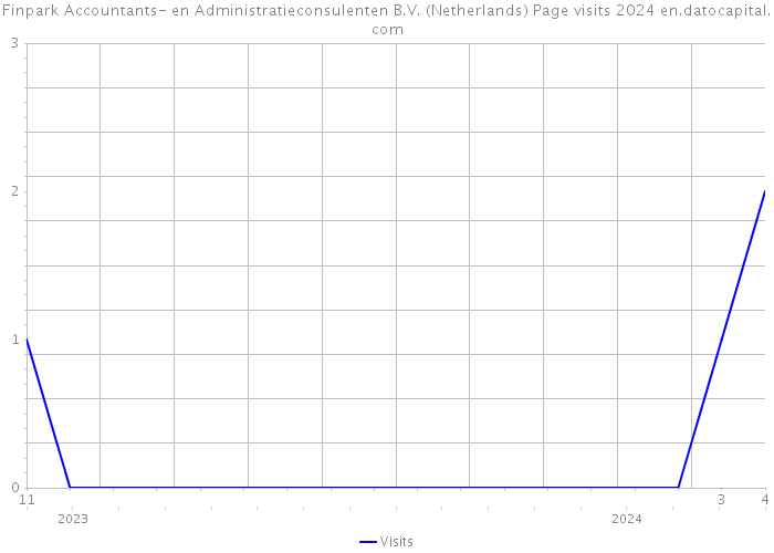 Finpark Accountants- en Administratieconsulenten B.V. (Netherlands) Page visits 2024 