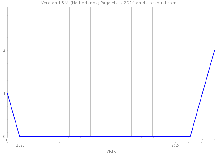 Verdiend B.V. (Netherlands) Page visits 2024 