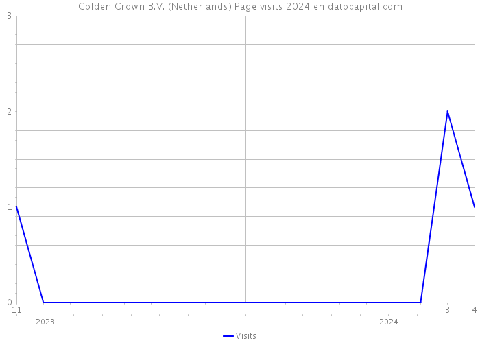 Golden Crown B.V. (Netherlands) Page visits 2024 