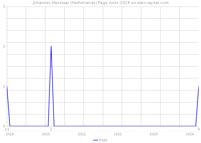 Johannes Hazelaar (Netherlands) Page visits 2024 