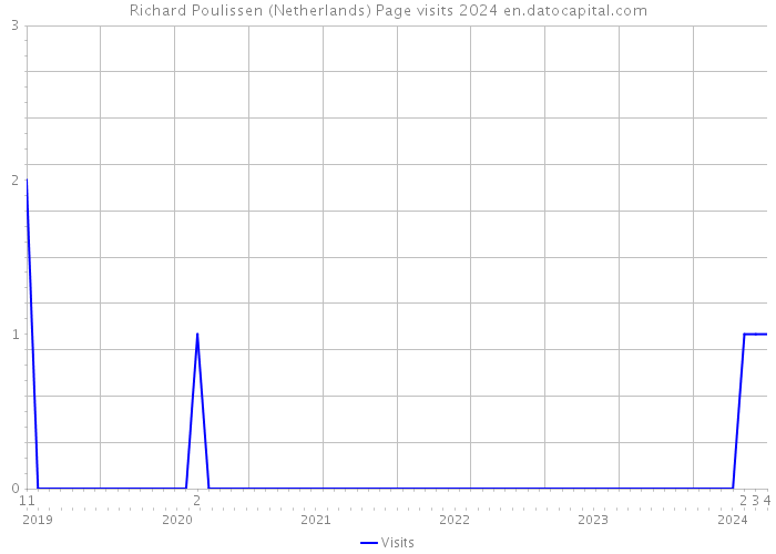 Richard Poulissen (Netherlands) Page visits 2024 