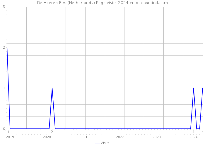 De Heeren B.V. (Netherlands) Page visits 2024 