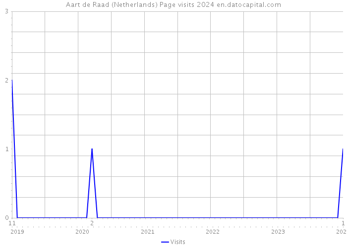 Aart de Raad (Netherlands) Page visits 2024 