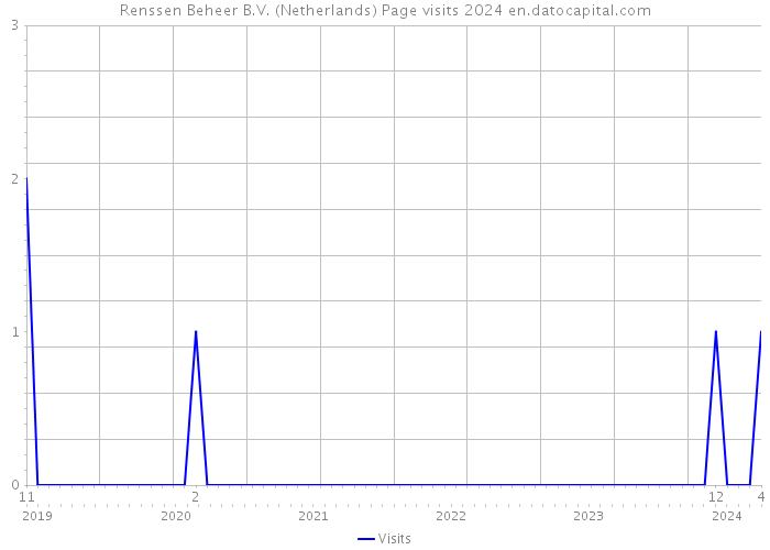 Renssen Beheer B.V. (Netherlands) Page visits 2024 