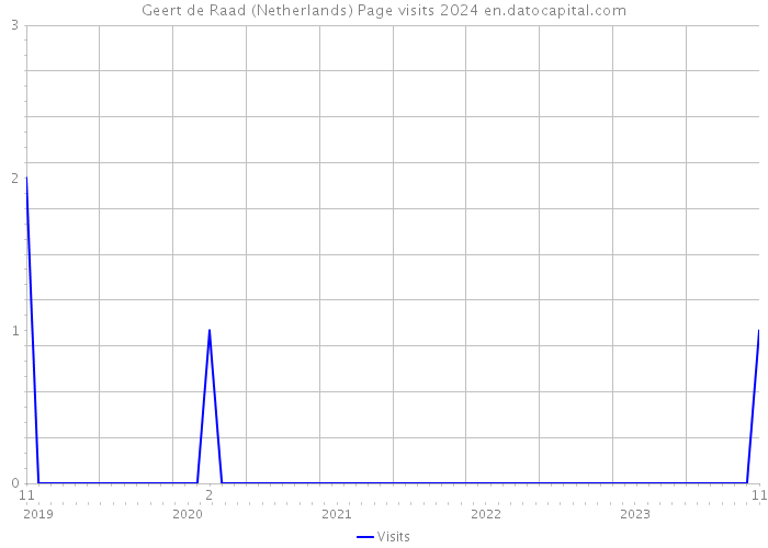 Geert de Raad (Netherlands) Page visits 2024 